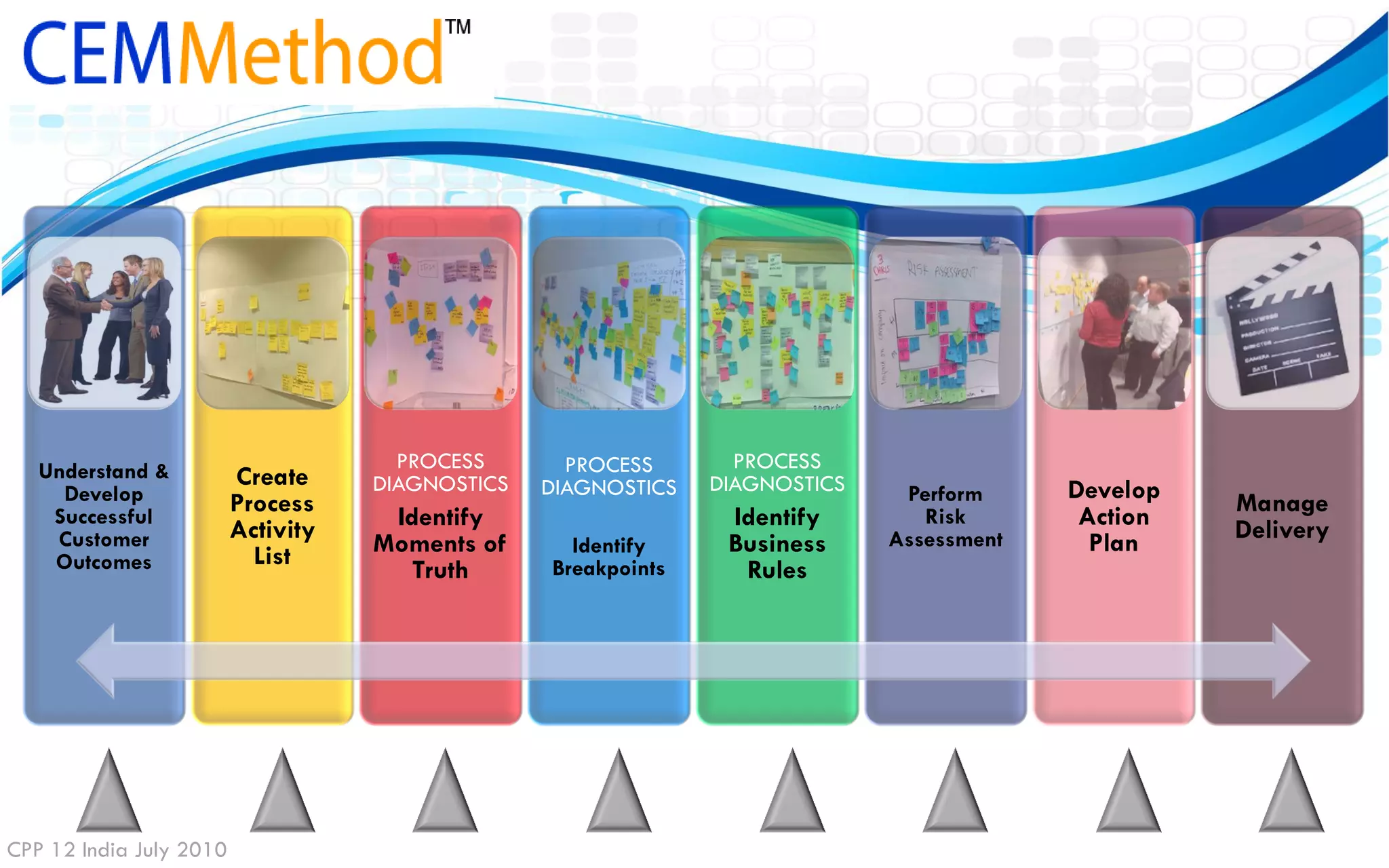 Understand &                       PROCESS       PROCESS       PROCESS
                         Create     DIAGNOSTICS   DIAGNOSTICS   DIAGNOSTICS                Develop
     Develop             Process                                               Perform               Manage
    Successful
                         Activity    Identify                    Identify        Risk       Action   Delivery
    Customer                        Moments of      Identify     Business     Assessment     Plan
    Outcomes               List
                                       Truth      Breakpoints     Rules




CPP 12 India July 2010
 