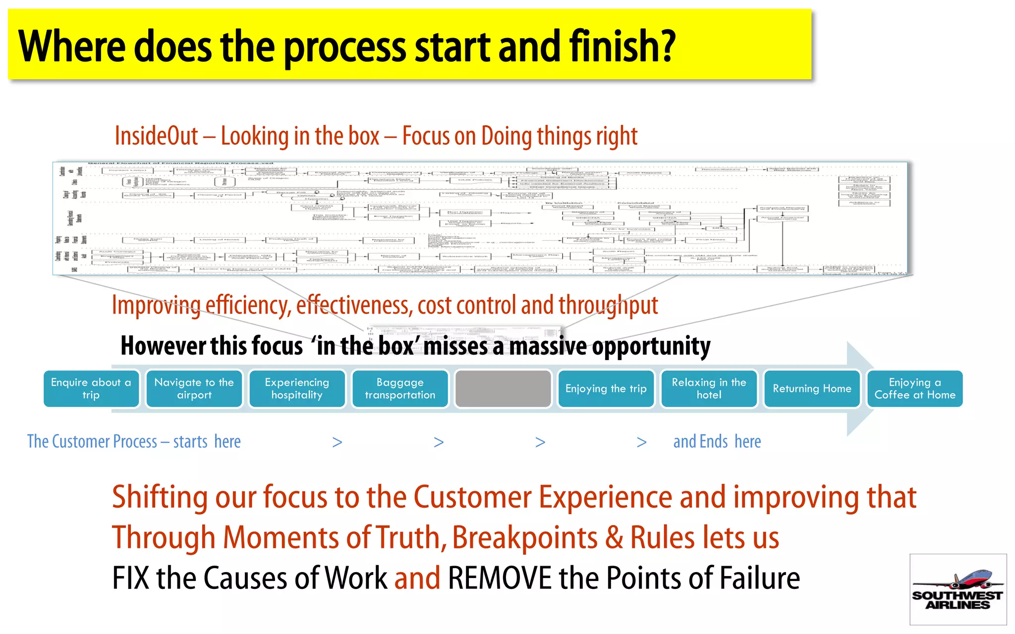 Where does the process start and finish?




  Enquire about a   Navigate to the   Experiencing      Baggage       Enjoying the trip   Relaxing in the   Returning Home     Enjoying a
        trip            airport        hospitality   transportation                           hotel                          Coffee at Home




             Shifting our focus to the Customer Experience and improving that
             Through Moments of Truth, Breakpoints & Rules lets us
             FIX the Causes of Work and REMOVE the Points of Failure
 
