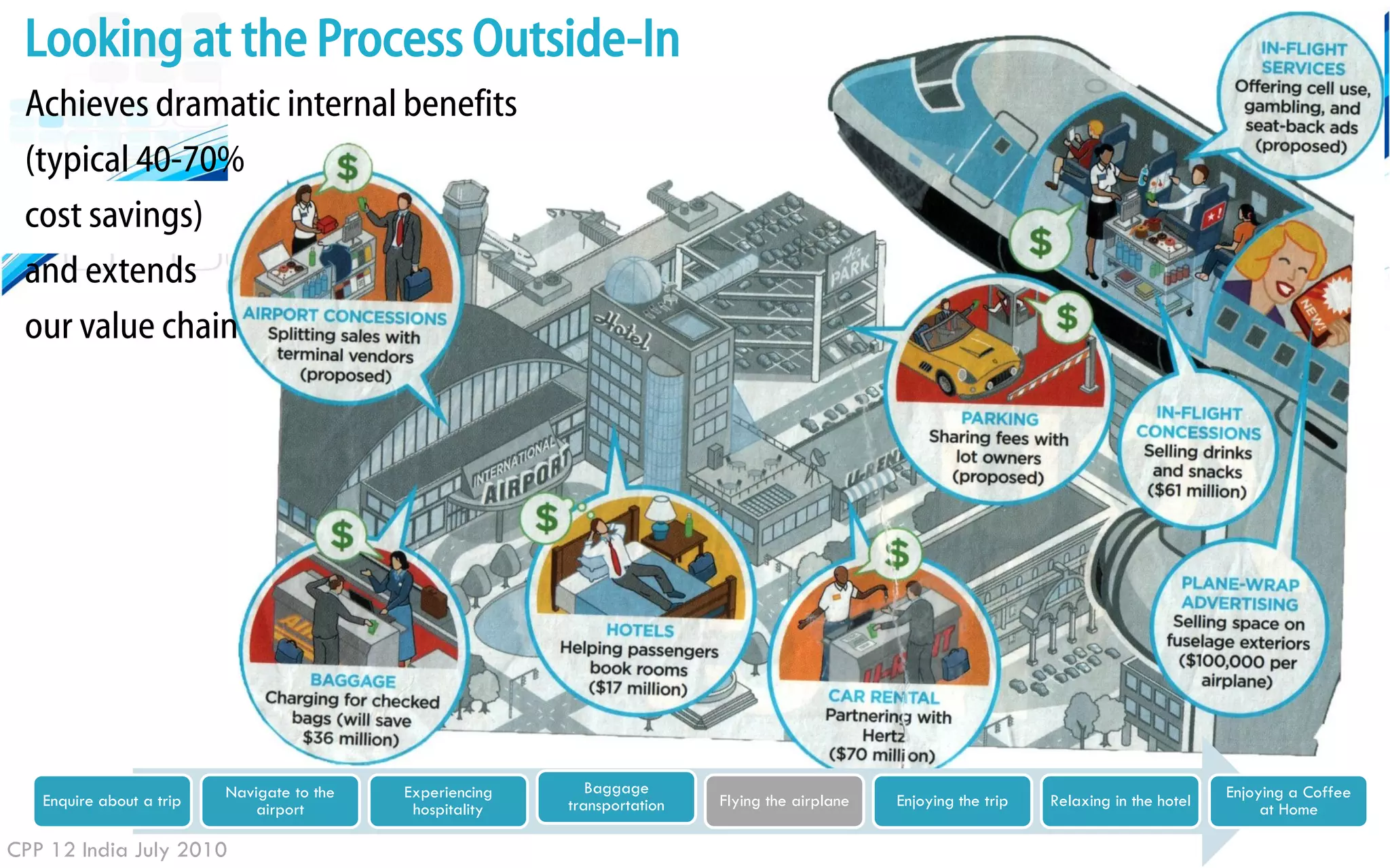 Looking at the Process Outside-In
 Achieves dramatic internal benefits
 (typical 40-70%
 cost savings)
 and extends
 our value chain




                          Navigate to the   Experiencing      Baggage                                                                         Enjoying a Coffee
   Enquire about a trip       airport        hospitality   transportation   Flying the airplane   Enjoying the trip   Relaxing in the hotel        at Home

CPP 12 India July 2010
 