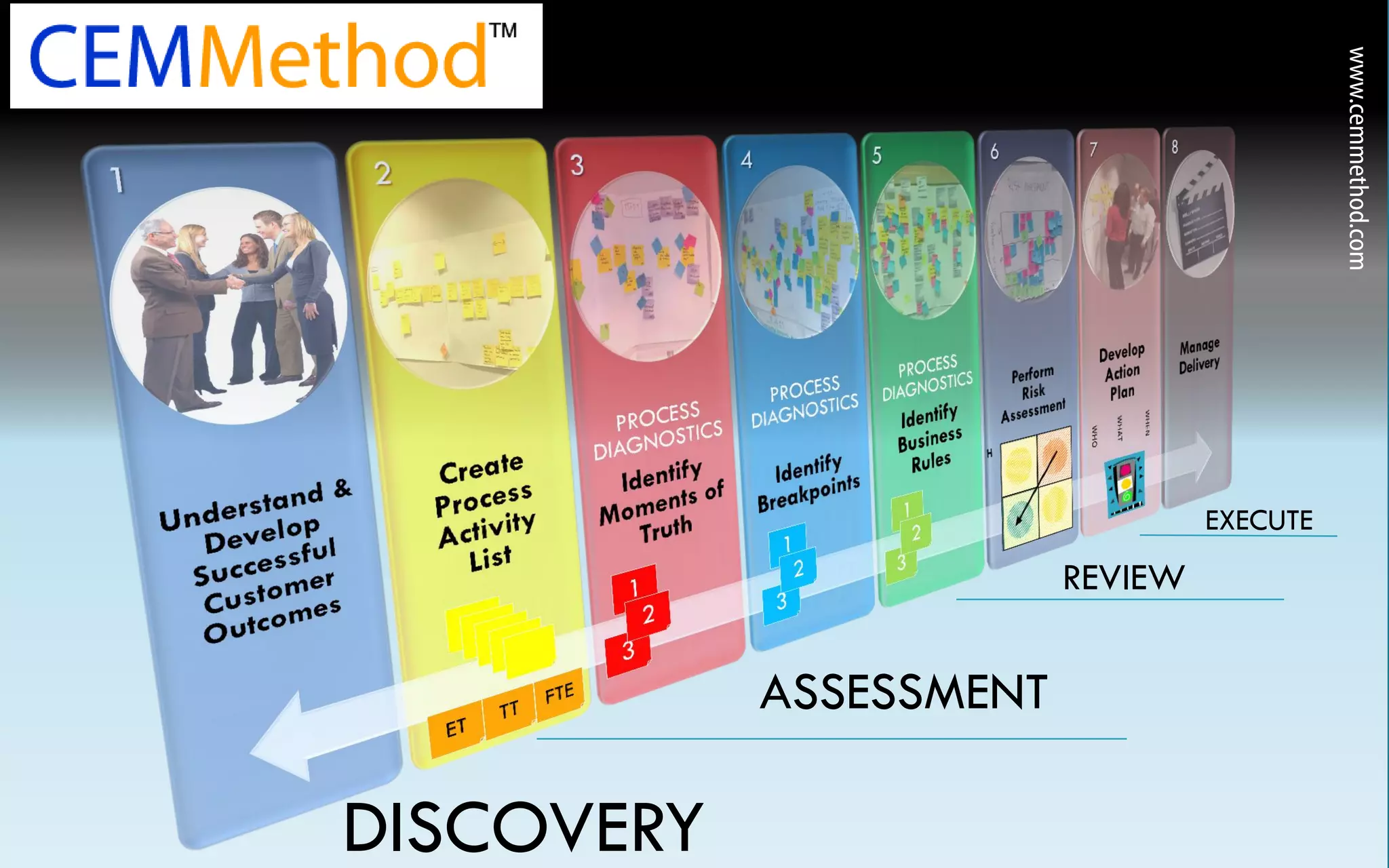 www.cemmethod.com
                                  EXECUTE
                         REVIEW


            ASSESSMENT

DISCOVERY
 