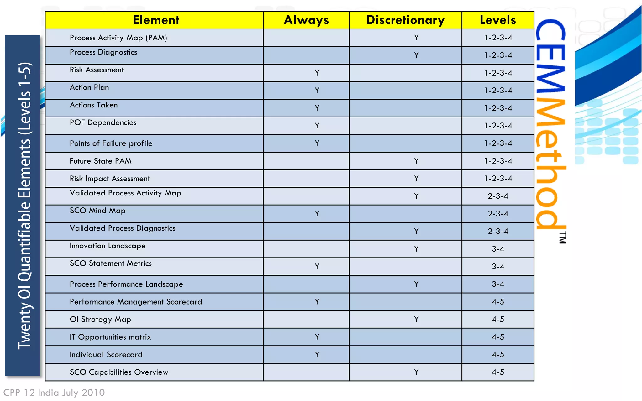 Element         Always   Discretionary   Levels
                                                 Process Activity Map (PAM)                         Y        1-2-3-4
                                                 Process Diagnostics                                Y        1-2-3-4
  Twenty OI Quantifiable Elements (Levels 1-5)

                                                 Risk Assessment                        Y                    1-2-3-4
                                                 Action Plan                            Y                    1-2-3-4
                                                 Actions Taken                          Y                    1-2-3-4
                                                 POF Dependencies                       Y                    1-2-3-4
                                                 Points of Failure profile              Y                    1-2-3-4
                                                 Future State PAM                                   Y        1-2-3-4
                                                 Risk Impact Assessment                             Y        1-2-3-4
                                                 Validated Process Activity Map                     Y         2-3-4
                                                 SCO Mind Map                           Y                     2-3-4
                                                 Validated Process Diagnostics                      Y         2-3-4
                                                 Innovation Landscape                               Y         3-4
                                                 SCO Statement Metrics                  Y                     3-4
                                                 Process Performance Landscape                      Y         3-4
                                                 Performance Management Scorecard       Y                     4-5
                                                 OI Strategy Map                                    Y         4-5
                                                 IT Opportunities matrix                Y                     4-5
                                                 Individual Scorecard                   Y                     4-5
                                                 SCO Capabilities Overview                          Y         4-5

CPP 12 India July 2010
 