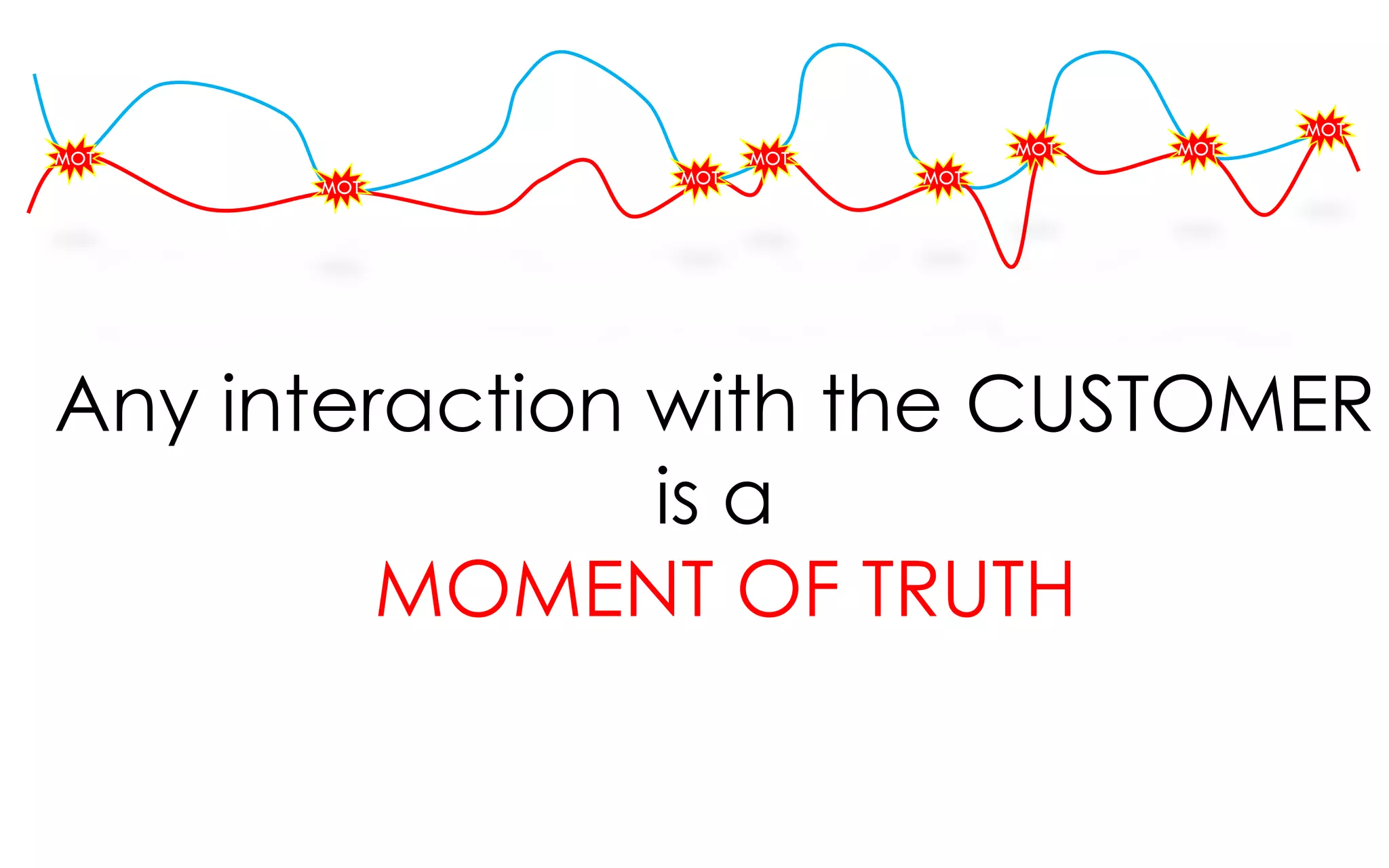 MOT
MOT                  MOT         MOT   MOT
      MOT      MOT         MOT




Any interaction with the CUSTOMER
                is a
         MOMENT OF TRUTH
 