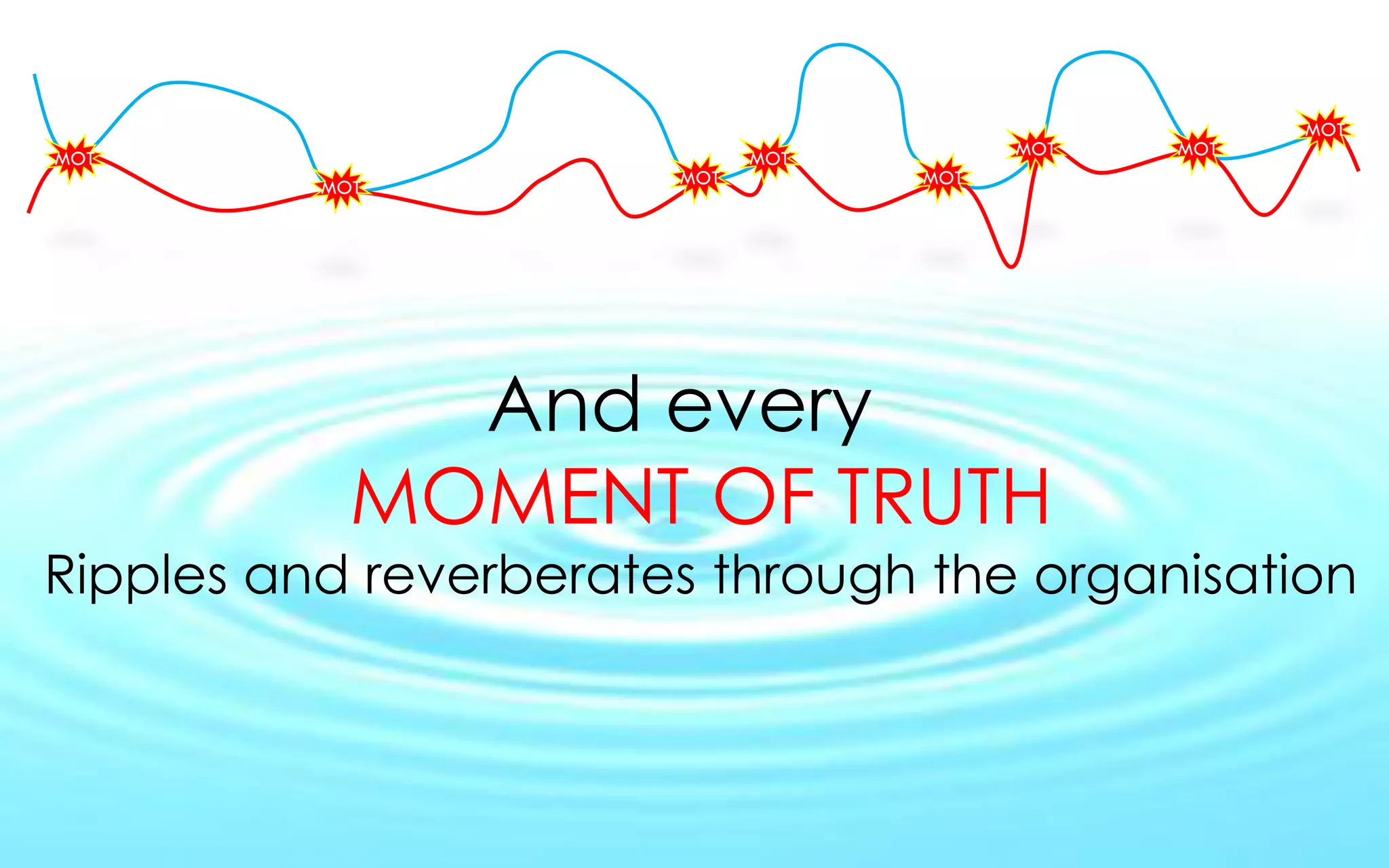MOT
MOT                          MOT         MOT   MOT
          MOT          MOT         MOT




              And every
            MOMENT OF TRUTH
Ripples and reverberates through the organisation
 