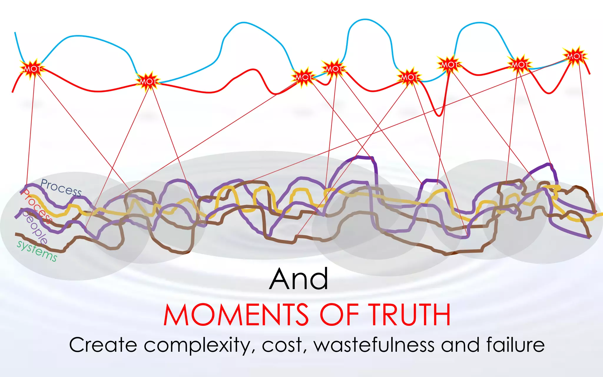 MOT
MOT                                MOT         MOT   MOT
             MOT             MOT         MOT




                       And
                   MOMENTS OF TRUTH
      Create complexity, cost, wastefulness and failure
 