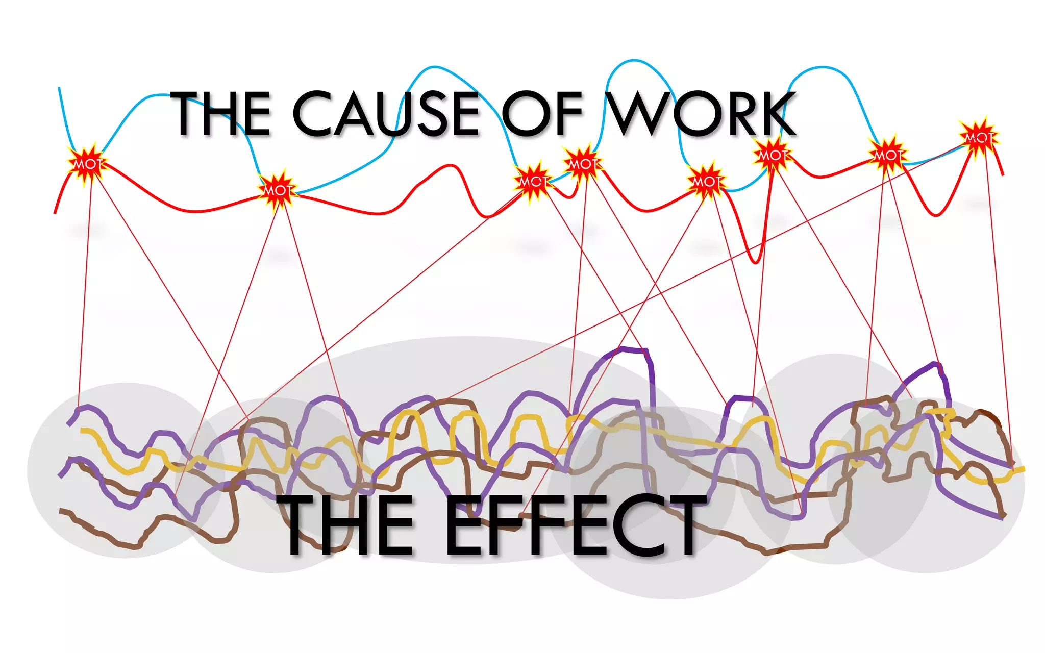 MOT
      THE CAUSE OF WORK
                     MOT
                                 MOT   MOT
                                             MOT

               MOT         MOT
        MOT




         THE EFFECT
 