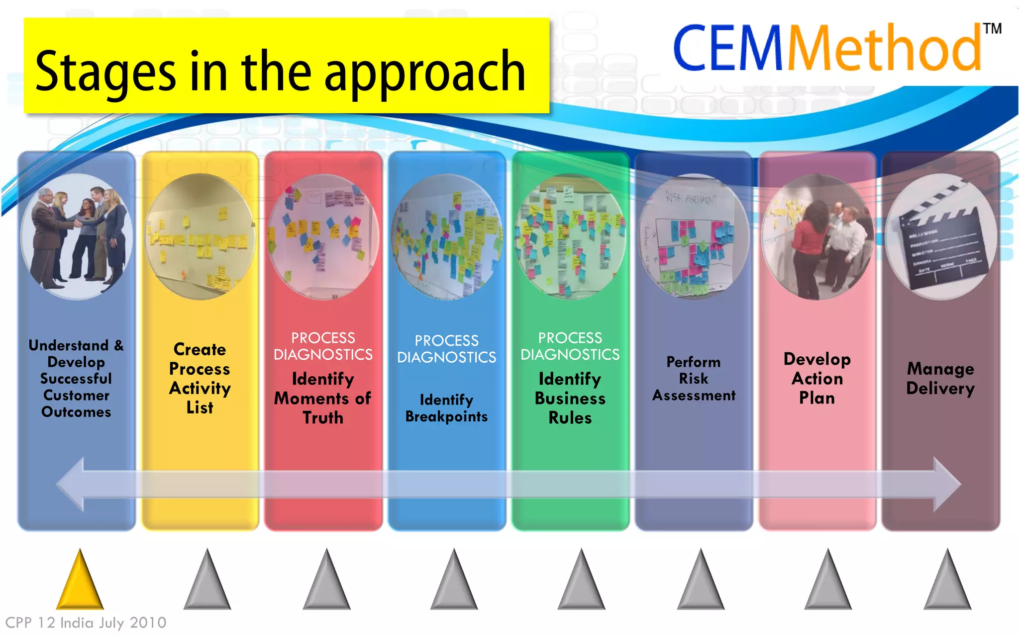 Stages in the approach



   Understand &                       PROCESS       PROCESS       PROCESS
                         Create     DIAGNOSTICS   DIAGNOSTICS   DIAGNOSTICS                Develop
     Develop             Process                                               Perform               Manage
    Successful
                         Activity    Identify                    Identify        Risk       Action   Delivery
    Customer                        Moments of      Identify     Business     Assessment     Plan
    Outcomes               List
                                       Truth      Breakpoints     Rules




CPP 12 India July 2010
 