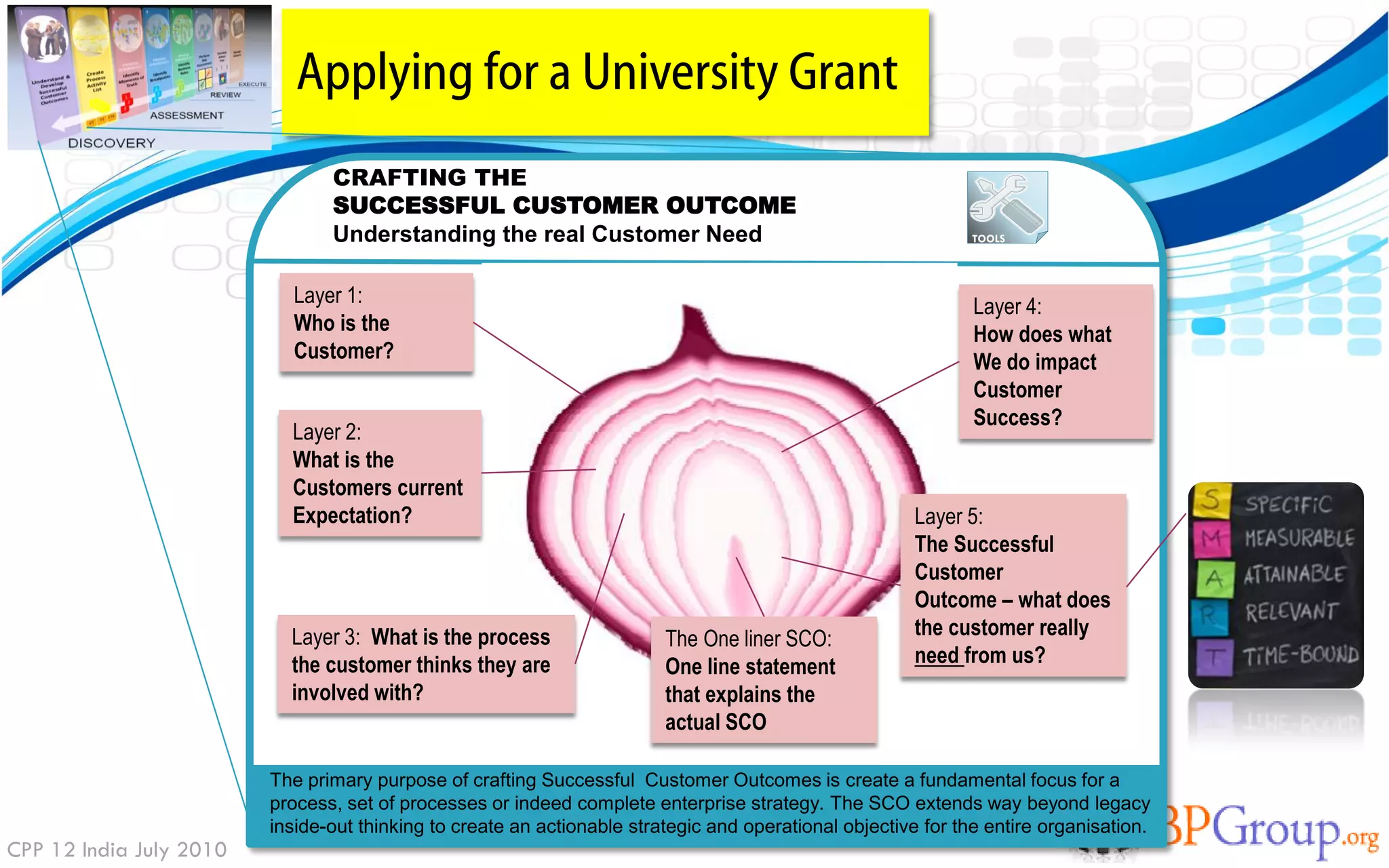 Applying for a University Grant
                                CRAFTING THE
                                SUCCESSFUL CUSTOMER OUTCOME
                                Understanding the real Customer Need                                           TOOLS




                           Layer 1:                                                                            Layer 4:
                           Who is the                                                                          How does what
                           Customer?                                                                           We do impact
                                                                                                               Customer
                                                                                                               Success?
                           Layer 2:
                           What is the
                           Customers current
                           Expectation?                                                                 Layer 5:
                                                                                                        The Successful
                                                                                                        Customer
                                                                                                        Outcome – what does
                           Layer 3: What is the process                  The One liner SCO:             the customer really
                           the customer thinks they are                  One line statement             need from us?
                           involved with?                                that explains the
                                                                         actual SCO

                         The primary purpose of crafting Successful Customer Outcomes is create a fundamental focus for a
                         process, set of processes or indeed complete enterprise strategy. The SCO extends way beyond legacy
                         inside-out thinking to create an actionable strategic and operational objective for the entire organisation.
CPP 12 India July 2010
 