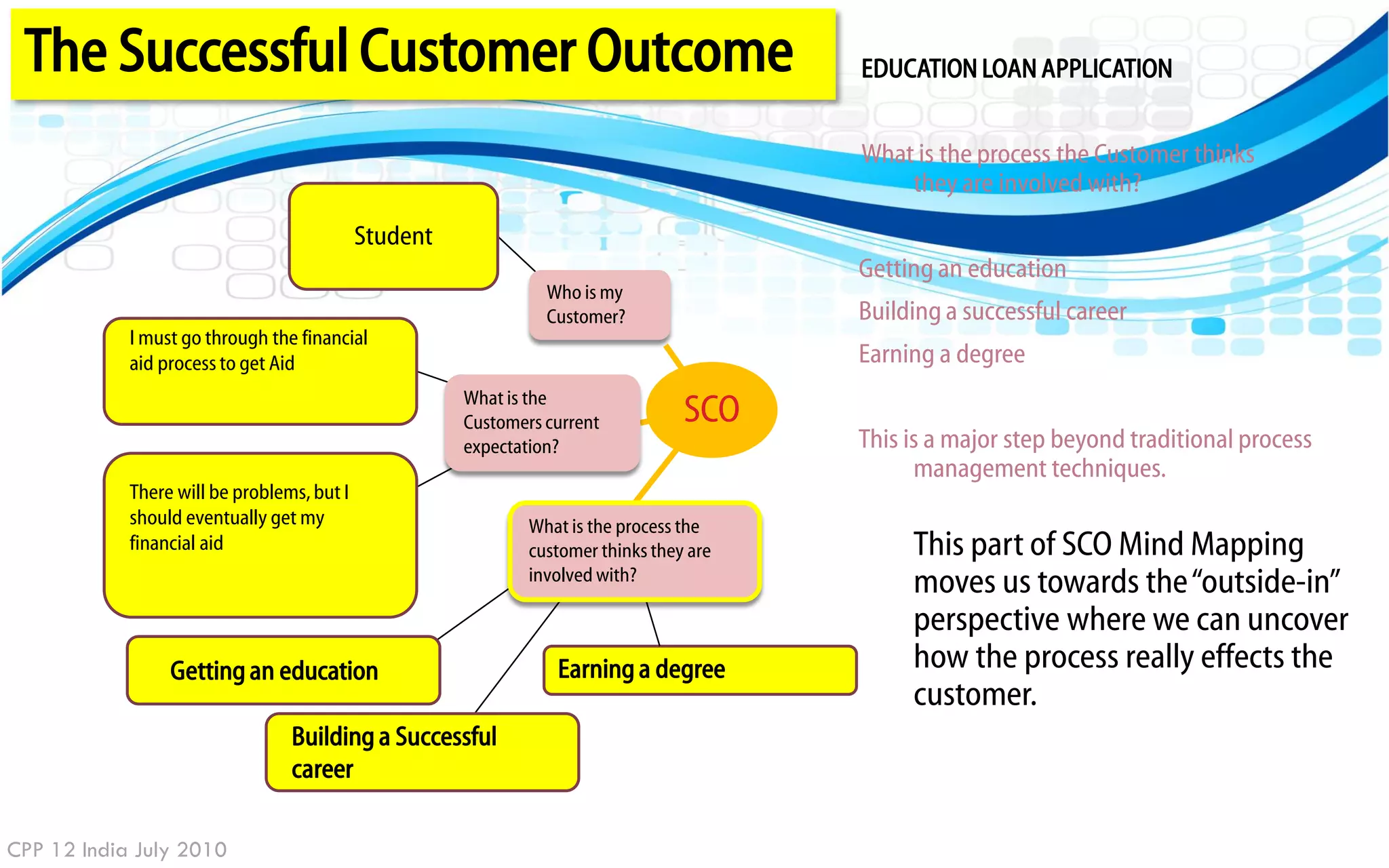 The Successful Customer Outcome                                                         EDUCATION LOAN APPLICATION


                                                                                         What is the process the Customer thinks
                                                                                             they are involved with?
                                            Student
                                                                                         Getting an education
                                                                Who is my
                                                                Customer?                Building a successful career
            I must go through the financial
            aid process to get Aid                                                       Earning a degree
                                                      What is the
                                                      Customers current           SCO
                                                      expectation?                       This is a major step beyond traditional process
                                                                                               management techniques.
            There will be problems, but I
            should eventually get my                          What is the process the
            financial aid                                     customer thinks they are        This part of SCO Mind Mapping
                                                              involved with?
                                                                                              moves us towards the “outside-in”
                                                                                              perspective where we can uncover
                 Getting an education                            Earning a degree             how the process really effects the
                                                                                              customer.
                                 Building a Successful
                                 career

CPP 12 India July 2010
 