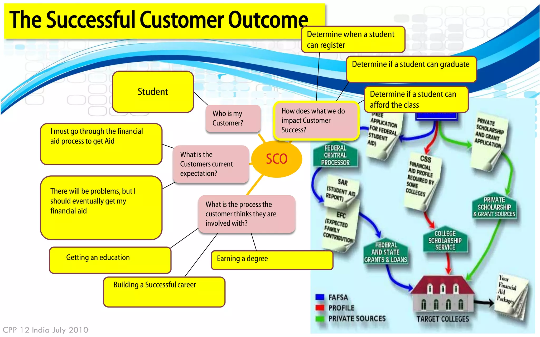 The Successful Customer Outcome                                                                  Determine when a student
                                                                                                  can register

                                                                                                                 Determine if a student can graduate


                                            Student                                                                   Determine if a student can
                                                                                                                      afford the class
                                                                  Who is my                How does what we do
                                                                  Customer?                impact Customer
            I must go through the financial                                                Success?
            aid process to get Aid
                                                       What is the
                                                       Customers current            SCO
                                                       expectation?

            There will be problems, but I
            should eventually get my                            What is the process the
            financial aid                                       customer thinks they are
                                                                involved with?



                 Getting an education                              Earning a degree


                                 Building a Successful career




CPP 12 India July 2010
 