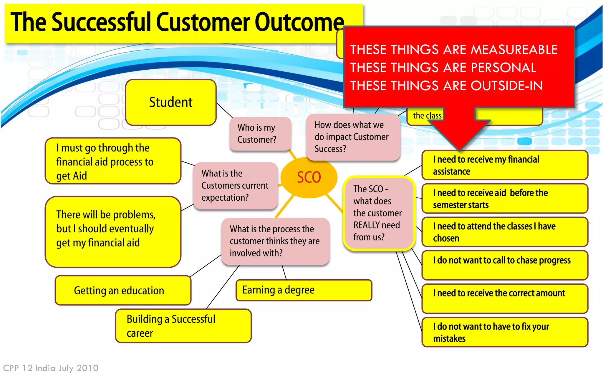 The Successful Customer Outcome                                                 Determine when a student can
                                                                                   THESE THINGS ARE MEASUREABLE
                                                                                 register

                                                                                   THESE THINGSa student can graduate
                                                                                         Determine if ARE PERSONAL
                                                                                   THESE THINGS ARE OUTSIDE-IN
                                  Student                                                           Determine if a student can afford
                                                                                                    the class
                                                       Who is my           How does what we
                                                       Customer?           do impact Customer
            I must go through the                                          Success?
            financial aid process to                                                                      I need to receive my financial
                                              What is the                                                 assistance
            get Aid
                                              Customers current
                                                                      SCO
                                                                                    The SCO -             I need to receive aid before the
                                              expectation?                          what does             semester starts
            There will be problems,                                                 the customer
            but I should eventually                  What is the process the        REALLY need           I need to attend the classes I have
                                                     customer thinks they are       from us?              chosen
            get my financial aid
                                                     involved with?
                                                                                                          I do not want to call to chase progress


                Getting an education                    Earning a degree                                  I need to receive the correct amount

                             Building a Successful
                                                                                                          I do not want to have to fix your
                             career                                                                       mistakes

CPP 12 India July 2010
 