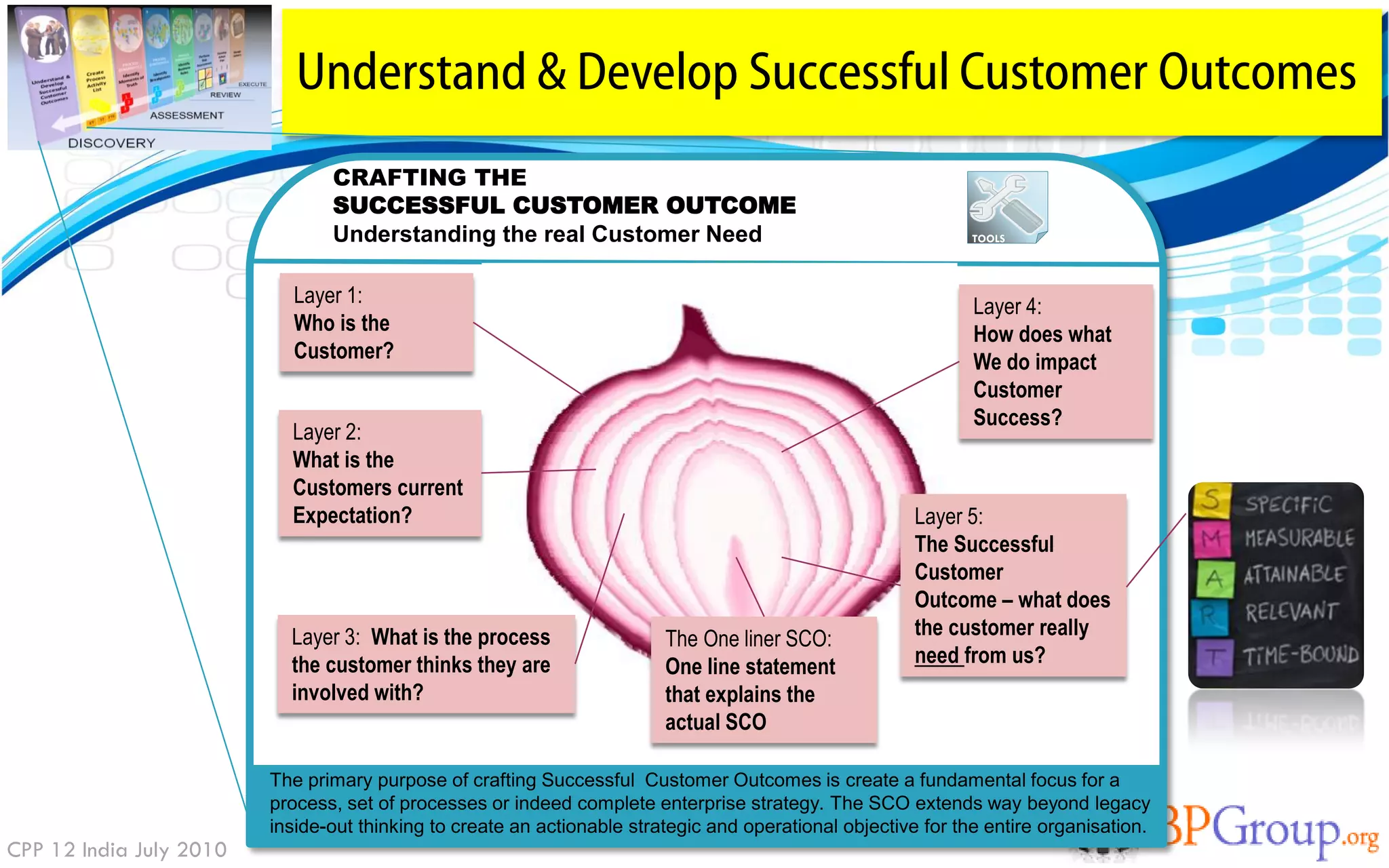 Understand & Develop Successful Customer Outcomes
                                CRAFTING THE
                                SUCCESSFUL CUSTOMER OUTCOME
                                Understanding the real Customer Need                                           TOOLS




                           Layer 1:                                                                            Layer 4:
                           Who is the                                                                          How does what
                           Customer?                                                                           We do impact
                                                                                                               Customer
                                                                                                               Success?
                           Layer 2:
                           What is the
                           Customers current
                           Expectation?                                                                 Layer 5:
                                                                                                        The Successful
                                                                                                        Customer
                                                                                                        Outcome – what does
                           Layer 3: What is the process                  The One liner SCO:             the customer really
                           the customer thinks they are                  One line statement             need from us?
                           involved with?                                that explains the
                                                                         actual SCO

                         The primary purpose of crafting Successful Customer Outcomes is create a fundamental focus for a
                         process, set of processes or indeed complete enterprise strategy. The SCO extends way beyond legacy
                         inside-out thinking to create an actionable strategic and operational objective for the entire organisation.
CPP 12 India July 2010
 
