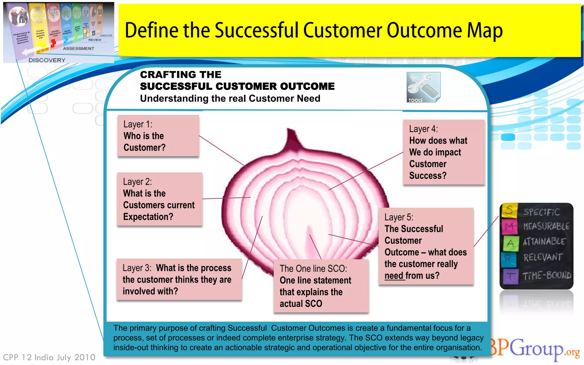 Define the Successful Customer Outcome Map
                                CRAFTING THE
                                SUCCESSFUL CUSTOMER OUTCOME
                                Understanding the real Customer Need                                           TOOLS




                           Layer 1:                                                                            Layer 4:
                           Who is the                                                                          How does what
                           Customer?                                                                           We do impact
                                                                                                               Customer
                                                                                                               Success?
                           Layer 2:
                           What is the
                           Customers current
                           Expectation?                                                                 Layer 5:
                                                                                                        The Successful
                                                                                                        Customer
                                                                                                        Outcome – what does
                           Layer 3: What is the process                  The One line SCO:              the customer really
                           the customer thinks they are                  One line statement             need from us?
                           involved with?                                that explains the
                                                                         actual SCO

                         The primary purpose of crafting Successful Customer Outcomes is create a fundamental focus for a
                         process, set of processes or indeed complete enterprise strategy. The SCO extends way beyond legacy
                         inside-out thinking to create an actionable strategic and operational objective for the entire organisation.
CPP 12 India July 2010
 