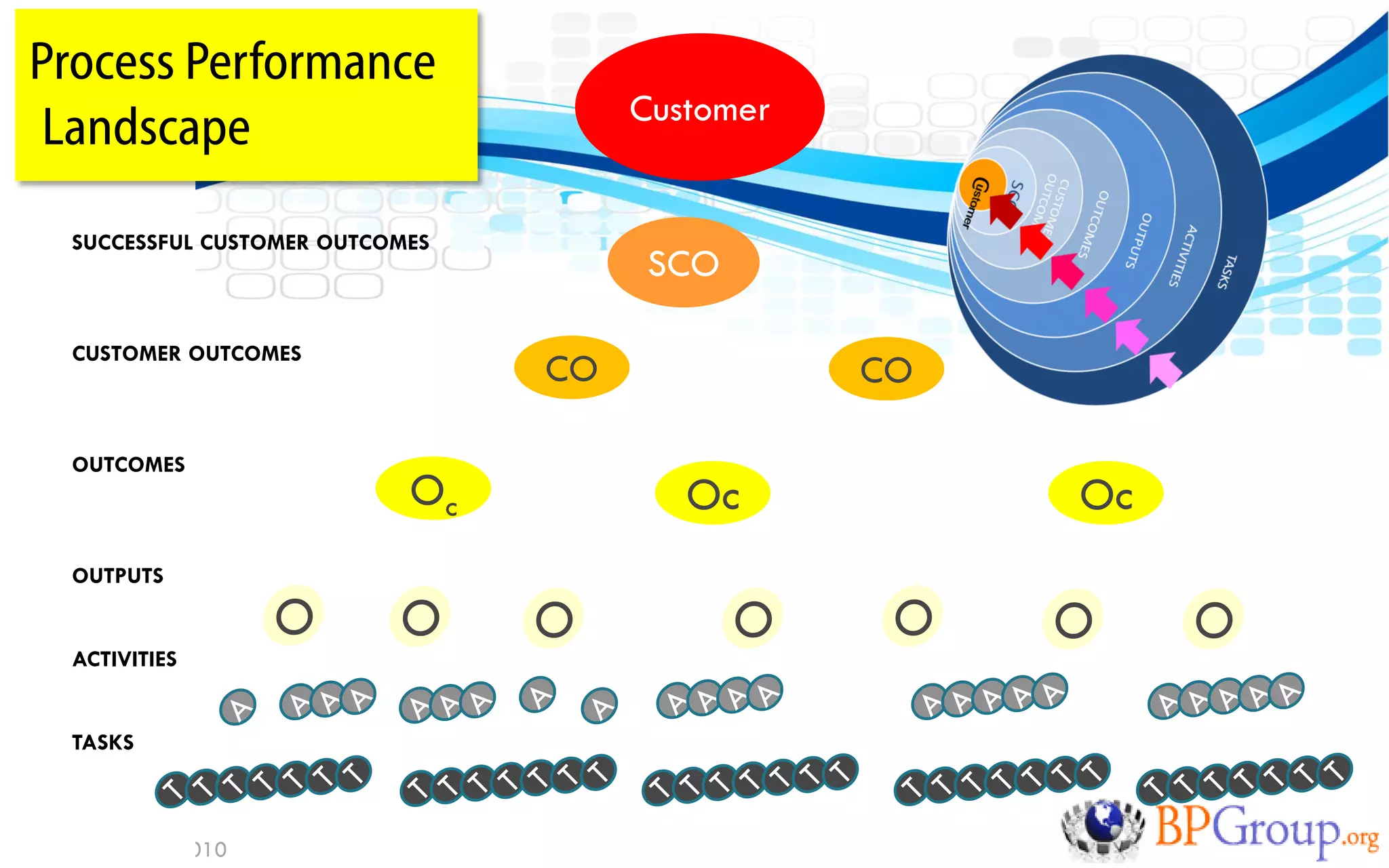 Process Performance
                                          Customer
   Landscape
      SUCCESSFUL CUSTOMER OUTCOMES
                                           SCO

      CUSTOMER OUTCOMES
                                     CO              CO

      OUTCOMES
                                Oc           Oc           Oc
      OUTPUTS


      ACTIVITIES


      TASKS



CPP 12 India July 2010
 