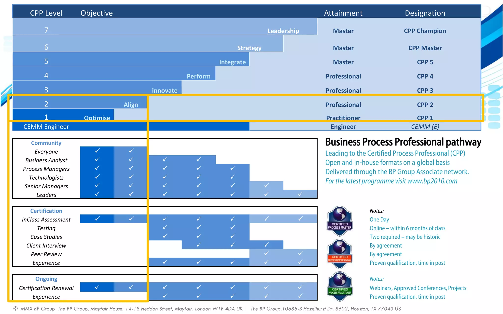 CPP Level           Objective                                                                                  Attainment                         Designation

              7                                                                                 Leadership                 Master                          CPP Champion

              6                                                                     Strategy                               Master                           CPP Master
              5                                                             Integrate                                      Master                               CPP 5
              4                                                  Perform                                                Professional                            CPP 4
              3                                      innovate                                                           Professional                            CPP 3
              2                            Align                                                                        Professional                            CPP 2
              1              Optimise                                                                                    Practitioner                          CPP 1
       CEMM Engineer                                                                                                      Engineer                           CEMM (E)

          Community                                                                                                     Business Process Professional pathway
           Everyone                                                                                                   Leading to the Certified Process Professional (CPP)
        Business Analyst                                                                                            Open and in-house formats on a global basis
       Process Managers                                                                                            Delivered through the BP Group Associate network.
         Technologists                                                      
                                                                                                                        For the latest programme visit www.bp2010.com
       Senior Managers                                                                    
            Leaders                                                                                    

         Certification                                                                                                                     Notes:
      InClass Assessment                                                                                                            One Day
             Testing                                                                                                                    Online – within 6 months of class
          Case Studies                                                                                                                  Two required – may be historic
        Client Interview                                                                                                                By agreement
          Peer Review                                                                                                                    By agreement
           Experience                                                                                                                 Proven qualification, time in post

            Ongoing                                                                                                                        Notes:
     Certification Renewal                                                                                                          Webinars, Approved Conferences, Projects
           Experience                                                                                                                 Proven qualification, time in post
CPP 12 India July 2010 Mayfair House, 14-18 Heddon Street, Mayfair, London W1B 4DA UK |
  © MMX BP Group The BP Group,                                                            The BP Group,10685-B Hazelhurst Dr. 8602, Houston, TX 77043 US
 