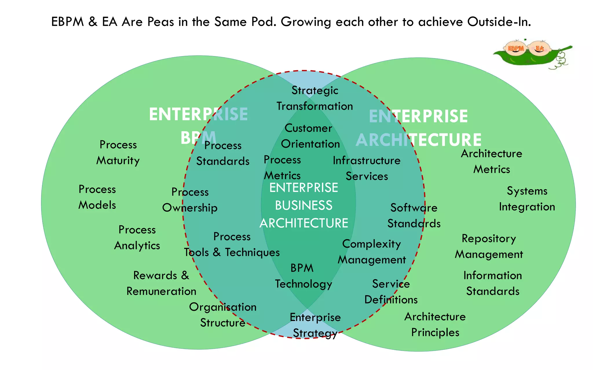 EBPM & EA Are Peas in the Same Pod. Growing each other to achieve Outside-In.



                                              Strategic
                                           Transformation
                  ENTERPRISE                                 ENTERPRISE
                                           Customer
        Process      BPM
                       Process             Orientation ARCHITECTURE
                                                                                 Architecture
       Maturity           Standards Process          Infrastructure
                                       Metrics                                     Metrics
                                                        Services
    Process           Process           ENTERPRISE                                        Systems
    Models           Ownership           BUSINESS                Software               Integration
            Process                   ARCHITECTURE               Standards
                              Process                                            Repository
           Analytics                                   Complexity
                        Tools & Techniques                                     Management
                                                      Management
                                            BPM
               Rewards &                                                         Information
                                         Technology          Service
             Remuneration                                                         Standards
                                                            Definitions
                         Organisation
                           Structure        Enterprise              Architecture
                                             Strategy                 Principles
 