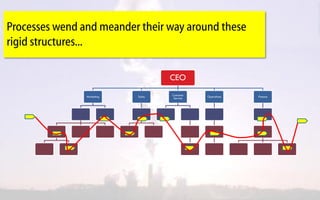 Processes wend and meander their way around these
  rigid structures...

                                             CEO
                         Marketing   Sales   Customer   Operations   Finance
                                              Service




CPP 12 India July 2010
 