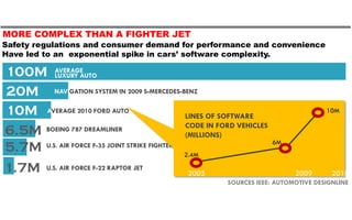 MORE COMPLEX THAN A FIGHTER JET
Safety regulations and consumer demand for performance and convenience
Have led to an exponential spike in cars’ software complexity.

 100M AVERAGE
         LUXURY AUTO

 20M NAVIGATION SYSTEM IN 2009 S-MERCEDES-BENZ
 10M AVERAGE 2010 FORD AUTO                    LINES OF SOFTWARE
                                                                                     10M

                                               CODE IN FORD VEHICLES
 6.5M BOEING 787 DREAMLINER                    (MILLIONS)
                                                                       6M
 5.7M U.S. AIR FORCE F-35 JOINT STRIKE FIGHTER 2.4M
 1.7M            U.S. AIR FORCE F-22 RAPTOR JET
                                                  2005                      2009       2010
                                                         SOURCES IEEE: AUTOMOTIVE DESIGNLINE



CPP 12 India July 2010
 