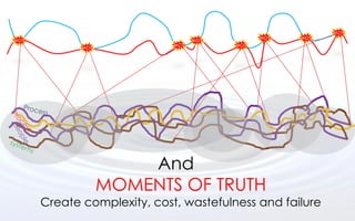 MOT
MOT                                MOT         MOT   MOT
             MOT             MOT         MOT




                       And
                   MOMENTS OF TRUTH
      Create complexity, cost, wastefulness and failure
 