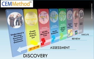 www.cemmethod.com
                                  EXECUTE

                         REVIEW


            ASSESSMENT

DISCOVERY
 