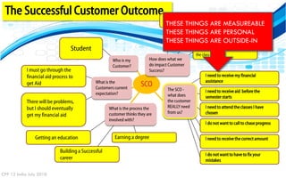 The Successful Customer Outcome                                                 Determine when a student can
                                                                                   THESE THINGS ARE MEASUREABLE
                                                                                 register

                                                                                   THESE THINGSa student can graduate
                                                                                         Determine if ARE PERSONAL
                                                                                   THESE THINGS ARE OUTSIDE-IN
                                  Student                                                           Determine if a student can afford
                                                                                                    the class
                                                       Who is my           How does what we
                                                       Customer?           do impact Customer
            I must go through the                                          Success?
            financial aid process to                                                                      I need to receive my financial
                                              What is the                                                 assistance
            get Aid
                                              Customers current
                                                                      SCO
                                                                                    The SCO -             I need to receive aid before the
                                              expectation?                          what does             semester starts
            There will be problems,                                                 the customer
            but I should eventually                  What is the process the        REALLY need           I need to attend the classes I have
                                                     customer thinks they are       from us?              chosen
            get my financial aid
                                                     involved with?
                                                                                                          I do not want to call to chase progress


                Getting an education                    Earning a degree                                  I need to receive the correct amount

                             Building a Successful
                                                                                                          I do not want to have to fix your
                             career                                                                       mistakes

CPP 12 India July 2010
 