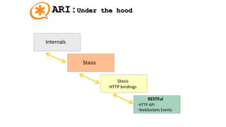ARI:Under the hood
Stasis
Stasis
HTTP bindings
-HTTP API
-WebSockets Events
RESTFul
Internals
 