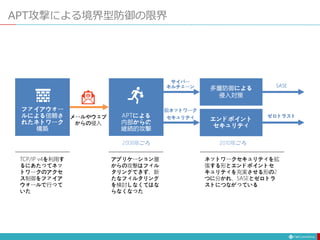 APT攻撃による境界型防御の限界
サイバー
キルチェーン SASE
2008年ごろ
脱ネットワーク
セキュリティ ゼロトラスト
2010年ごろ
 