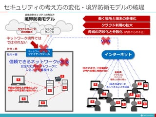 働く場所と端末の多様化
セキュリティの考え方の変化・境界防衛モデルの破堤
従来のセキュリティの考え方
境界防衛モデル
クラウド
サービス
インターネット
信頼できるネットワークがある
安全な社内ネットワークに
入ることを重視する
ネットワークの出入口
ファイヤーウォール
ネットワーク境界では
では守れない
社外＝悪
社内＝善
IDとパスワード
本人であることを認証
クラウド利用の拡大
脅威の巧妙化と分散化（内外からの不正）
全社員
アクセス&
デバイス
種類と台数の増大
手段の巧妙化と多様化により
内部への不正侵入を防げない
IDとパスワードが盗まれ
VPNへの侵入を防げない
クラウドサービス
の利用拡大
VPN
 