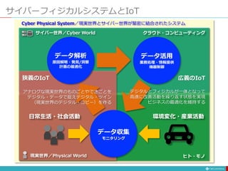 サイバーフィジカルシステムとIoT
データ収集
モニタリング
データ解析
原因解明・発見/洞察
計画の最適化
データ活用
業務処理・情報提供
機器制御
ヒト・モノ
クラウド・コンピューティング
日常生活・社会活動 環境変化・産業活動
現実世界／Physical World
サイバー世界／Cyber World
Cyber Physical System／現実世界とサイバー世界が緊密に結合されたシステム
アナログな現実世界のものごとやできごとを
デジタル・データで捉えデジタル・ツイン
（現実世界のデジタル・コピー）を作る
狭義のIoT
デジタルとフィジカルが一体となって
高速に改善活動を繰り返す状態を実現
ビジネスの最適化を維持する
広義のIoT
 