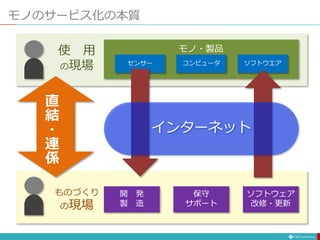 使 用
の現場 センサー コンピュータ ソフトウエア
モノ・製品
モノのサービス化の本質
ものづくり
の現場
開 発
製 造
保守
サポート
ソフトウェア
改修・更新
インターネット
直
結
・
連
係
 
