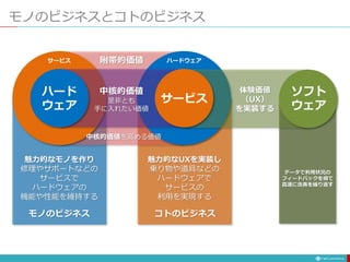モノのビジネスとコトのビジネス
ハード
ウェア
中核的価値
是非とも
手に入れたい価値
ソフト
ウェア
サービス
附帯的価値
中核的価値を高める価値
体験価値
（UX）
を実装する
サービス ハードウェア
モノのビジネス コトのビジネス
魅力的なモノを作り
修理やサポートなどの
サービスで
ハードウェアの
機能や性能を維持する
魅力的なUXを実装し
乗り物や道具などの
ハードウェアで
サービスの
利用を実現する
データで利用状況の
フィードバックを得て
高速に改善を繰り返す
 