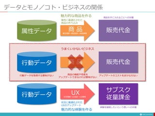 データとモノ／コト・ビジネスの関係
属性データ 商 品 販売代金
属性に最適化された
商品の作り込み
魅力的な商品を作る
属性理解→商品設計→商品開発
行動データ UX サブスク
従量課金
状況に最適化された
UXのアップデート
魅力的な体験を作る
状況理解→UX設計→UX開発
体験を継続したいという想いへの対価
商品を手に入れることへの対価
行動データ 商 品 販売代金
うまくいかないビジネス
行動データを取得する意味がない 商品の機能や性能を
アップデートできなければ意味がない
アップデートのコストをまかなえない
 