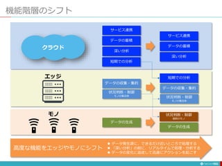 機能階層のシフト
150
データの生成
状況判断・制御
モノの集合体
データの収集・集約
短期での分析
深い分析
サービス連携
データの蓄積
データの生成
状況判断・制御
モノの集合体
データの収集・集約
短期での分析
深い分析
サービス連携
データの蓄積
状況判断・制御
個別のモノ
クラウド
エッジ
モノ
 データ発生源に、できるだけ近いところで処理する
 「深い分析」の前に、リアルタイムで処理・分析する
 データの変化に追従して迅速にアクションを起こす
高度な機能をエッジやモノにシフト
 