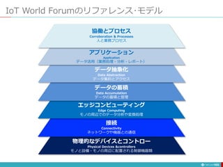 IoT World Forumのリファレンス･モデル
155
物理的なデバイスとコントロー
Physical Devices &controllers
モノと設備・モノの周辺に配置される制御機器類
接続
Connectivity
ネットワークや機器との通信
エッジコンピューティング
Edge Computing
モノの周辺でのデータ分析や変換処理
データ抽象化
Data Abstraction
データ集約とアクセス
アプリケーション
Application
データ活用（業務処理・分析・レポート）
協働とプロセス
Corroboration & Processes
人と業務プロセス
データの蓄積
Data Accumulation
データの蓄積と管理
 