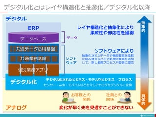 デジタル化とはレイヤ構造化と抽象化／デジタル化以降
デジタル
アナログ
デジタル化
デジタル化されたビジネス・モデルやビジネス ・プロセス
センサー・web・モバイルなどを介しアナログをデジタルに変換
個別業務アプリ
データベース
ERP
ソフトウェアにより
抽象化されたデータや機能要素を柔軟
に組み替えることや新規の要素を追加
して、新し業務プロセスや変更に即応
データ
ソフト
ウェア
抽
象
的
具
体
的
レイヤ構造化と抽象化により
柔軟性や即応性を獲得
変化が早く先を見通すことができない
お客様との
関係
社員との
関係
共通データ活用基盤
共通業務基盤
 