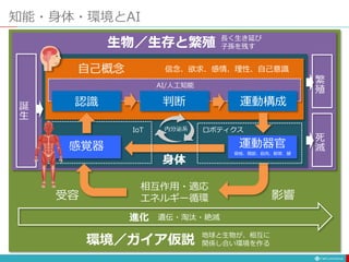 知能・身体・環境とAI
生物／生存と繁殖
自己概念 信念、欲求、感情、理性、自己意識
感覚器 運動器官
骨格、関節、筋肉、靭帯、腱
環境／ガイア仮説
身体
影響
受容
相互作用・適応
エネルギー循環
誕
生
死
滅
進化 遺伝・淘汰・絶滅
IoT ロボティクス
地球と生物が、相互に
関係し合い環境を作る
認識 判断 運動構成
AI/人工知能
繁
殖
長く生き延び
子孫を残す
内分泌系
 