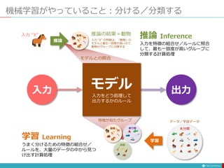 機械学習がやっていること：分ける／分類する
入力 出力
推論 Inference
入力を特徴の組合せ／ルールに照合
して、最も一致度が高いグループに
分類する計算処理
学習 Learning
うまく分けるための特徴の組合せ／
ルールを、大量のデータの中から見つ
け出す計算処理
動物 乗り物
楽器
学習
データ／学習データ
推論
入力 “X” 動物
入力 “X” の特徴は、「動物」の
モデルと最も一致度が高いので、
動物のグループに分類する
モデル
入力をどう処理して
出力するかのルール
モデルとの照合
未分類
推論の結果＝動物
特徴が似たグループ
 