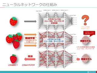 これはイチゴです！
推論
推論モデル
イチゴの特徴の組合せを表現
ニューラル・ネットワーク
イチゴについての
ニューラル・ネットワーク
が未完成
イチゴの特徴
が分からない
イチゴについての
ニューラル・ネットワーク 推論モデル
機械学習
イチゴのデータ
を大量に入力
ニューラルネットワークの仕組み
イチゴは、こんな
特徴の組合せです
これはなに？
 