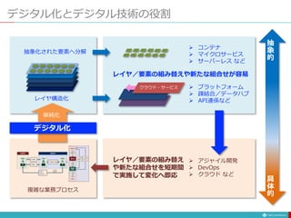 デジタル化とデジタル技術の役割
複雑な業務プロセス
抽象化された要素へ分解
 コンテナ
 マイクロサービス
 サーバーレス など
レイヤ／要素の組み替えや新たな組合せが容易
 アジャイル開発
 DevOps
 クラウド など
デジタル化
レイヤ構造化
レイヤ／要素の組み替え
や新たな組合せを短期間
で実施して変化へ即応
 プラットフォーム
 疎結合／データハブ
 API連係など
単純化
抽
象
的
具
体
的
クラウド・サービス
 