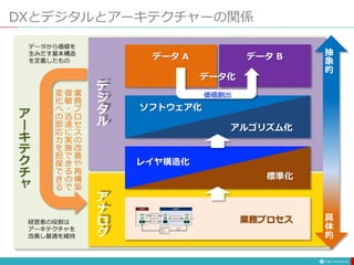 DXとデジタルとアーキテクチャーの関係
抽
象
的
具
体
的
業務プロセス
標準化
レイヤ構造化
アルゴリズム化
ソフトウェア化
デ
ジ
タ
ル
ア
ナ
ロ
グ
業
務
プ
ロ
セ
ス
の
改
善
や
再
構
築
俊
敏
・
迅
速
に
実
施
で
き
る
の
で
変
化
へ
の
即
応
力
を
担
保
で
き
る
ア
ー
キ
テ
ク
チ
ャ
データ化
データ A データ B
価値創出
データから価値を
生みだす基本構造
を定義したもの
経営者の役割は
アーキテクチャを
改善し最適を維持
 