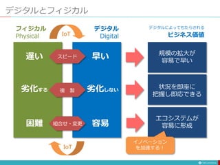 デジタルとフィジカル
スピード
複 製
組合せ・変更
遅い
劣化する
困難
早い
劣化しない
容易
フィジカル
Physical
デジタル
Digital
IoT
IoT
状況を即座に
把握し即応できる
エコシステムが
容易に形成
規模の拡大が
容易で早い
デジタルによってもたらされる
ビジネス価値
イノベーション
を加速する！
 