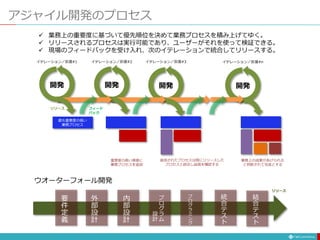 アジャイル開発のプロセス
開発 開発 開発
イテレーション／反復#1 イテレーション／反復#2 イテレーション／反復#3
開発
イテレーション／反復#n
 業務上の重要度に基づいて優先順位を決めて業務プロセスを積み上げてゆく。
 リリースされるプロセスは実行可能であり、ユーザーがそれを使って検証できる。
 現場のフィードバックを受け入れ、次のイテレーションで統合してリリースする。
リリース フィード
バック
最も重要度の高い
業務プロセス
業務上の成果があげられる
と判断されて完成とする
重要度の高い順番に
業務プロセスを追加
追加されたプロセスは既にリリースした
プロセスと統合し品質を確認する
ウオーターフォール開発
要
件
定
義
外
部
設
計
内
部
設
計
プ
ロ
グ
ラ
ム
設
計
プ
ロ
グ
ラ
ミ
ン
グ
統
合
テ
ス
ト
結
合
テ
ス
ト
リリース
 