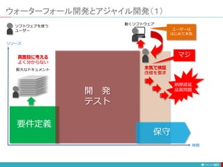 ウォーターフォール開発とアジャイル開発（１）
221
要件定義
開 発
テスト
膨大なドキュメント
動くソフトウェア
保守
本気で検証
改修を要求
真面目に考える
よく分からない
納期遅延
品質問題
リソース
時間
ユーザーは
はじめて本気
ソフトウェアを使う
ユーザー
マジ
 