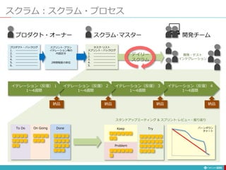 スクラム：スクラム・プロセス
230
イテレーション（反復） 4
1〜4週間
イテレーション（反復） 3
1〜4週間
イテレーション（反復） 2
1〜4週間
イテレーション（反復） 1
1〜4週間
納品 納品 納品 納品
プロダクト・オーナー
プロダクト・バックログ
1. --------------------
2. --------------------
3. --------------------
4. --------------------
5. --------------------
6. --------------------
スプリント･プラン
イテレーション毎の
内容区分
2時間程度の単位
スクラム･マスター
タスク･リスト
スプリント・バックログ
1. --------------------
2. --------------------
3. --------------------
4. --------------------
5. --------------------
開発チーム
バーンダウン
チャート
デイリー
スクラム
開発・テスト
インテグレーション
To Do On Going Done Keep
Problem
Try
スタンドアップミーティング & スプリント･レビュー・振り返り
 
