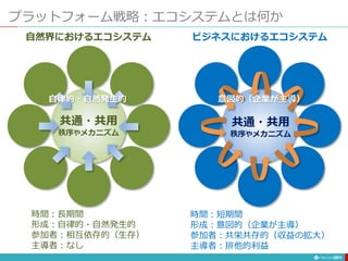 プラットフォーム戦略：エコシステムとは何か
281
共通・共用
秩序やメカニズム
時間：長期間
形成：自律的・自然発生的
参加者：相互依存的（生存）
主導者：なし
自然界におけるエコシステム
共通・共用
秩序やメカニズム
時間：短期間
形成：意図的（企業が主導）
参加者：共栄共存的（収益の拡大）
主導者：排他的利益
ビジネスにおけるエコシステム
自律的・自然発生的 意図的（企業が主導）
 