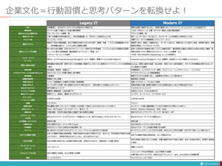 企業文化＝行動習慣と思考パターンを転換せよ！
 