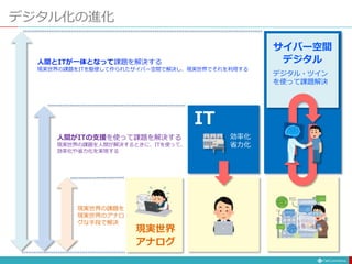 デジタル化の進化
アナログ
現実世界
現実世界の課題を
現実世界のアナロ
グな手段で解決
デジタル
サイバー空間
人間とITが一体となって課題を解決する
現実世界の課題をITを駆使して作られたサイバー空間で解決し、現実世界でそれを利用する
デジタル・ツイン
を使って課題解決
IT
人間がITの支援を使って課題を解決する
現実世界の課題を人間が解決するときに、ITを使って、
効率化や省力化を実現する
効率化
省力化
 