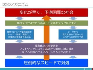 圧倒的なスピードで対処
DXのメカニズム
48
変化が早く、予測困難な社会
データから
変化を直ちに読みとる
これからの変化を予測
業務プロセスや業務機能を
レイヤ（階層）構造化し
各要素の抽象度を高める
業務プロセスやビジネス・モデルをデジタル化する
抽象化された要素を
ソフトウエアによって高速かつ柔軟に組み替え
変化への即応とイノベーションを生みだす
 