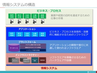 情報システムの構造
業務や経営の目的を達成するための
仕事の手順
ビジネス・プロセス
情報システム
ビジネス・プロセスを効率的・効果
的に機能させるためのソフトウエア
アプリケーションの開発や実行に共
通して使われるソフトウエア
ソフトウエアを稼働させるための
ハードウェアや設備
アプリケーション
プラットフォーム
インフラストラクチャー
販売
管理
給与
計算
生産
計画
文書
管理
経費
精算
販売
管理
給与
計算
生産
計画
文書
管理
経費
精算
データベース
プログラム開発や実行を支援
稼働状況やセキュリティを管理
ハードウェアの動作を制御
ネットワーク
機器
電源設備
サーバー ストレージ
 