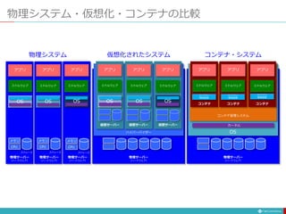物理システム・仮想化・コンテナの比較
物理サーバー
（ハードウェア）
ミドルウェア
アプリ アプリ アプリ
ハイパーバイザー
仮想サーバー 仮想サーバー 仮想サーバー
物理システム 仮想化されたシステム
ミドルウェア ミドルウェア
物理サーバー
（ハードウェア）
物理サーバー
（ハードウェア）
ストレージ
CPU
メモリ
ストレージ
CPU
メモリ
ストレージ
CPU
メモリ
物理サーバー
（ハードウェア）
ミドルウェア
アプリ アプリ アプリ
ミドルウェア ミドルウェア
OS
コンテナ・システム
物理サーバー
（ハードウェア）
ミドルウェア
アプリ アプリ アプリ
ミドルウェア ミドルウェア
ライブラリ
環境変数
ライブラリ
環境変数
ライブラリ
環境変数
コンテナ管理システム
コンテナ コンテナ コンテナ
カーネル
OS
OS
OS OS
OS
OS
 