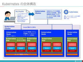 Kubernetes
Master
全体のコンテナの稼働
状況などを把握し、運用
管理者が指定したよう
に、コンテナ配置、削除
などを指示
Kubernetes の全体構造
74
コンテナ
ライブラリ
環境変数
アプリや
ミドルウェア
コンテナ
ライブラリ
環境変数
アプリや
ミドルウェア
コンテナ
ライブラリ
環境変数
アプリや
ミドルウェア
コンテナ
ライブラリ
環境変数
アプリや
ミドルウェア
コンテナ
ライブラリ
環境変数
アプリや
ミドルウェア
コンテナ
ライブラリ
環境変数
アプリや
ミドルウェア
Kubernetes
Node
Kubernetes
Node
Kubernetes
Node
Kubernetes
Pod
Kubernetes
Pod
Kubernetes
Pod
Kubernetes
Pod
コンテナ管理システム
コンテナ管理システム
が稼働しているマシン
／サーバーの単位
コンテナの
まとまりの単位
Kubernetes
Cluster
Nodeの集まりの単位
物理マシン／仮想マシン
 yaml形式記載された設定
ファイル
 kubectlコマンドを使って、
設定をKubernetes
Masterに反映
 Kubernetes Masterは反
映された内容を元に、
NodeやPodを操作
マニフェスト
意味：ギリシャ語で「人生の道標」
読み方：クーベルネイテス
略称：K8s
 